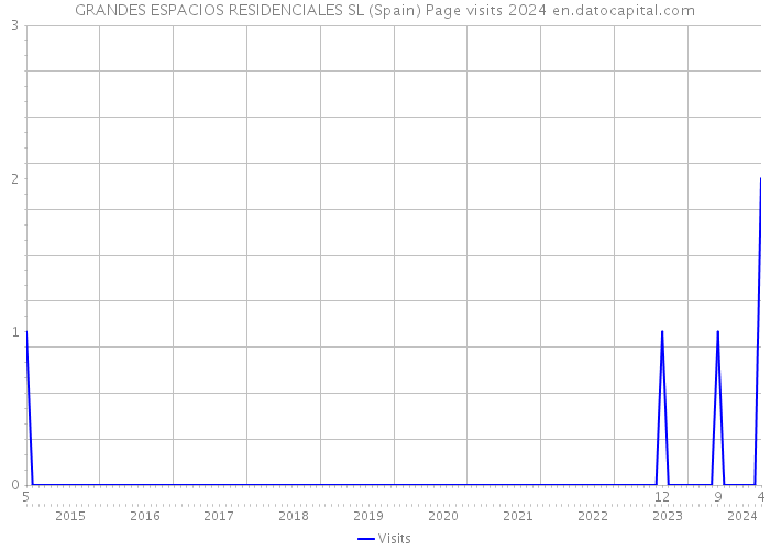 GRANDES ESPACIOS RESIDENCIALES SL (Spain) Page visits 2024 