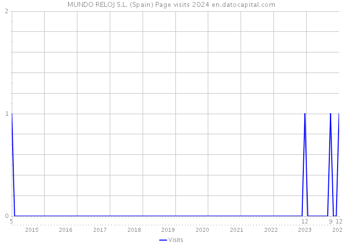 MUNDO RELOJ S.L. (Spain) Page visits 2024 