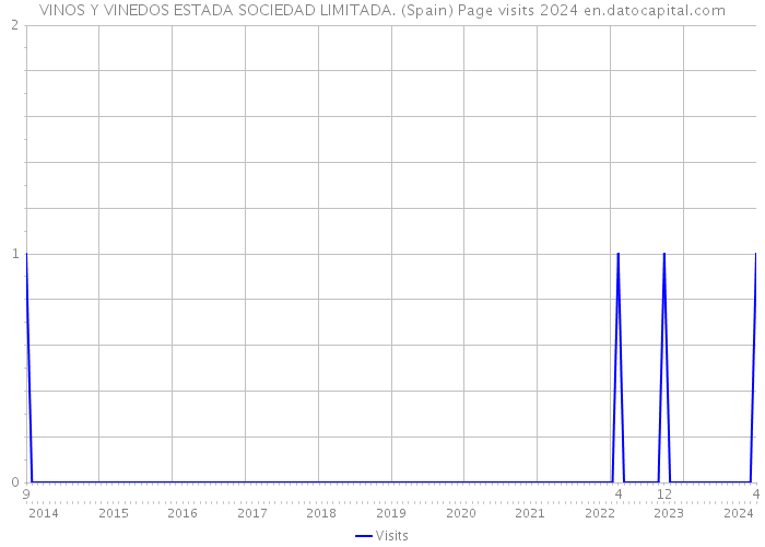 VINOS Y VINEDOS ESTADA SOCIEDAD LIMITADA. (Spain) Page visits 2024 