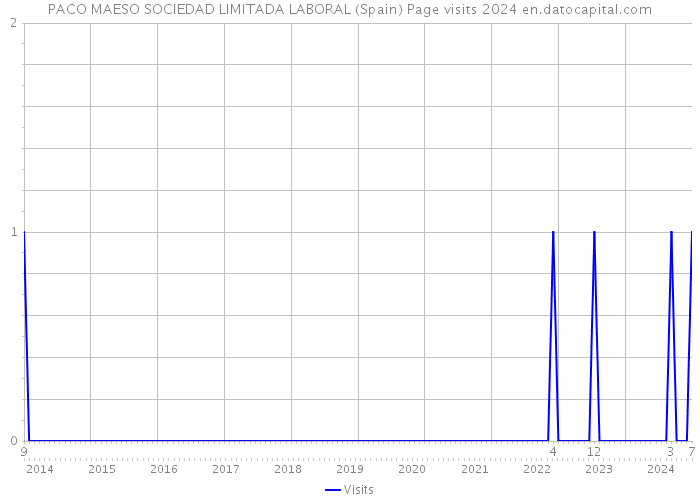 PACO MAESO SOCIEDAD LIMITADA LABORAL (Spain) Page visits 2024 