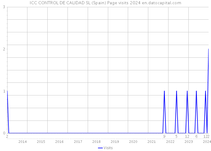 ICC CONTROL DE CALIDAD SL (Spain) Page visits 2024 