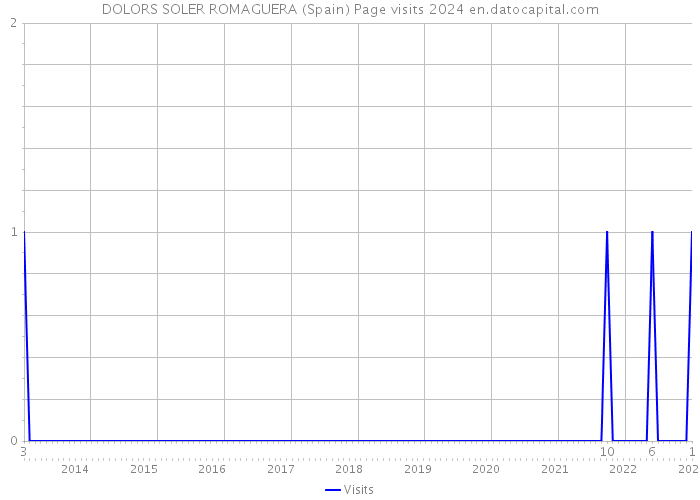 DOLORS SOLER ROMAGUERA (Spain) Page visits 2024 