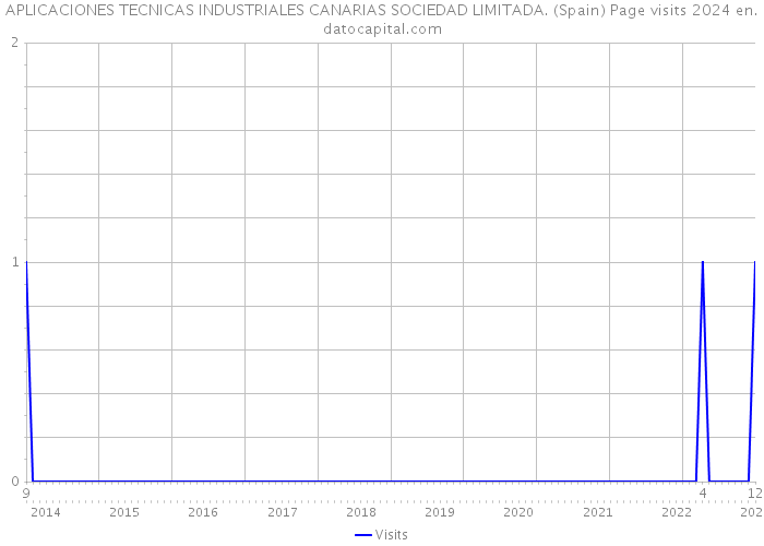 APLICACIONES TECNICAS INDUSTRIALES CANARIAS SOCIEDAD LIMITADA. (Spain) Page visits 2024 