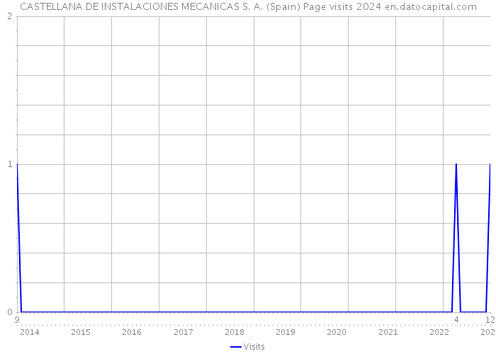 CASTELLANA DE INSTALACIONES MECANICAS S. A. (Spain) Page visits 2024 