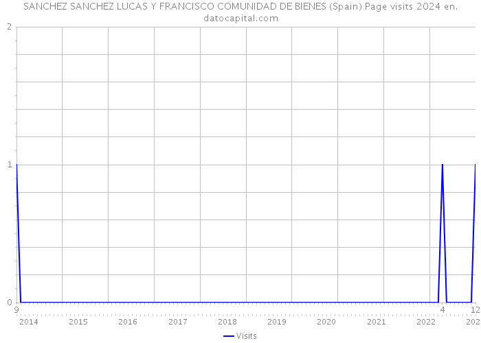 SANCHEZ SANCHEZ LUCAS Y FRANCISCO COMUNIDAD DE BIENES (Spain) Page visits 2024 