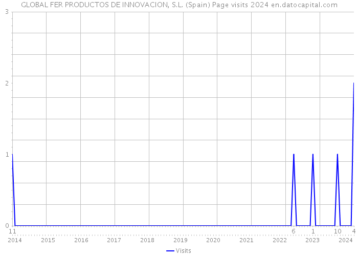 GLOBAL FER PRODUCTOS DE INNOVACION, S.L. (Spain) Page visits 2024 