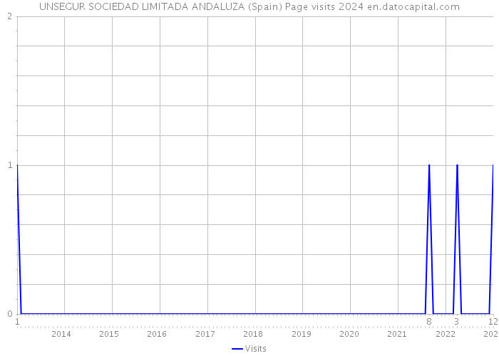 UNSEGUR SOCIEDAD LIMITADA ANDALUZA (Spain) Page visits 2024 