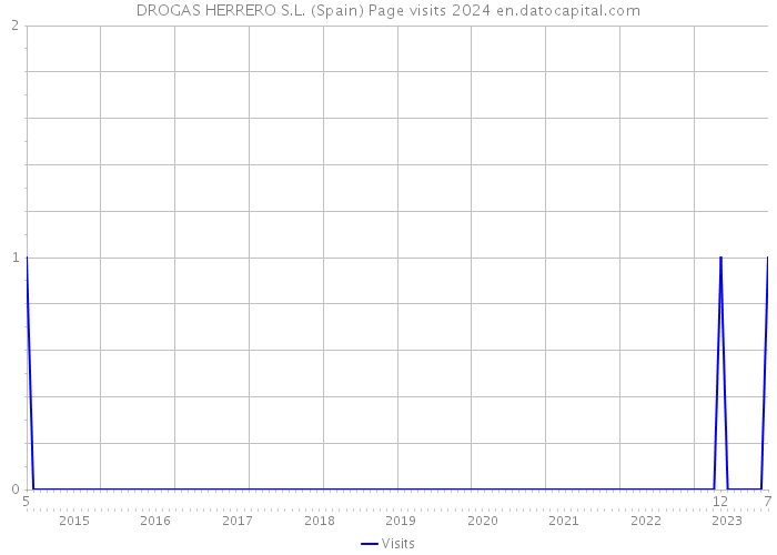 DROGAS HERRERO S.L. (Spain) Page visits 2024 