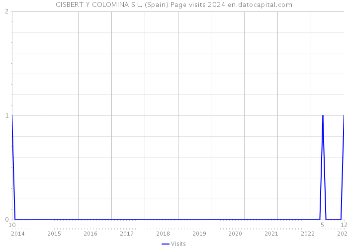 GISBERT Y COLOMINA S.L. (Spain) Page visits 2024 