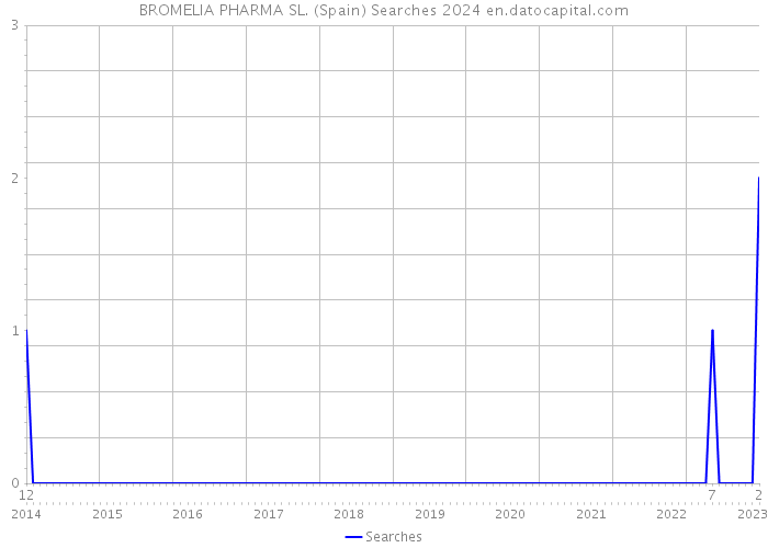 BROMELIA PHARMA SL. (Spain) Searches 2024 