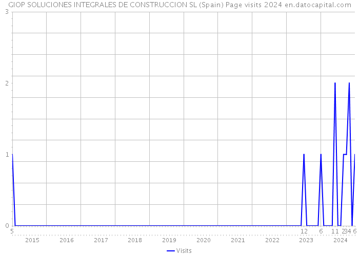 GIOP SOLUCIONES INTEGRALES DE CONSTRUCCION SL (Spain) Page visits 2024 