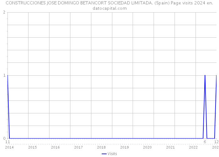 CONSTRUCCIONES JOSE DOMINGO BETANCORT SOCIEDAD LIMITADA. (Spain) Page visits 2024 