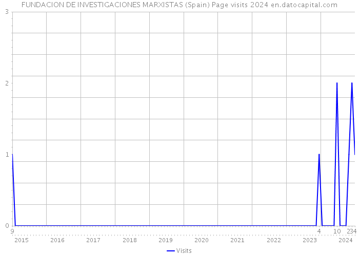 FUNDACION DE INVESTIGACIONES MARXISTAS (Spain) Page visits 2024 