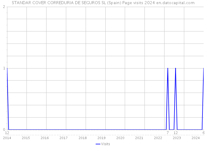 STANDAR COVER CORREDURIA DE SEGUROS SL (Spain) Page visits 2024 