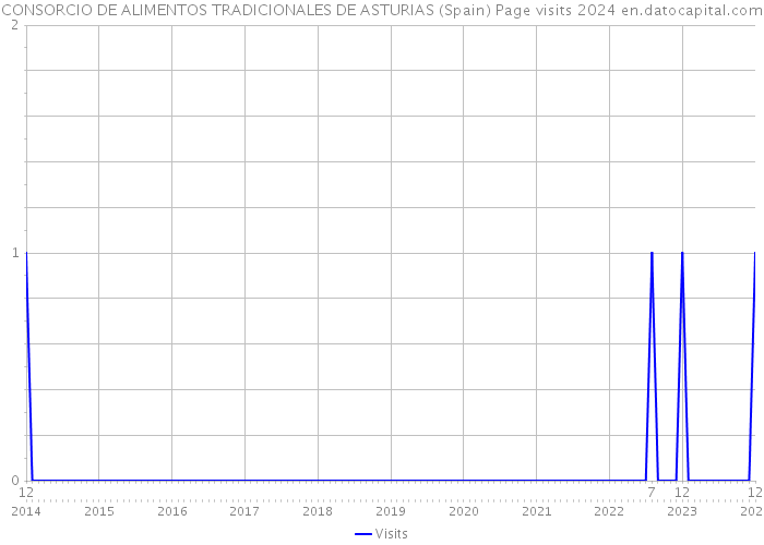 CONSORCIO DE ALIMENTOS TRADICIONALES DE ASTURIAS (Spain) Page visits 2024 