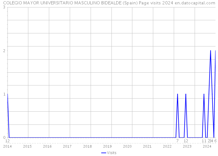 COLEGIO MAYOR UNIVERSITARIO MASCULINO BIDEALDE (Spain) Page visits 2024 