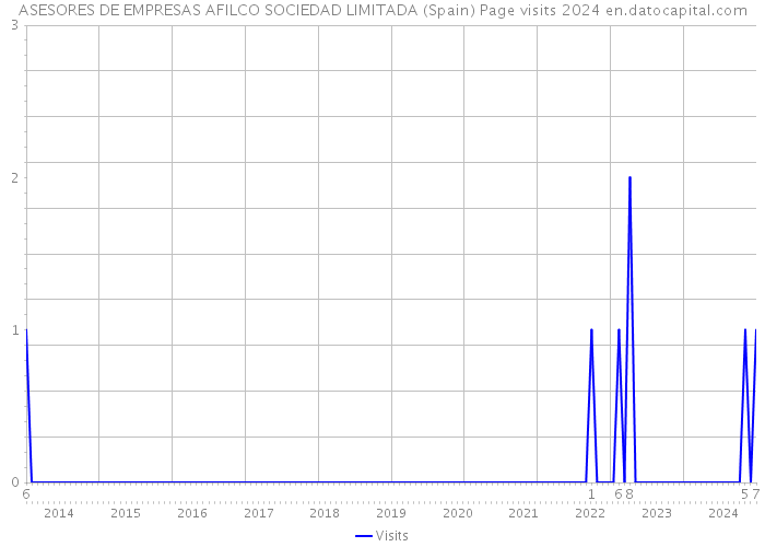 ASESORES DE EMPRESAS AFILCO SOCIEDAD LIMITADA (Spain) Page visits 2024 