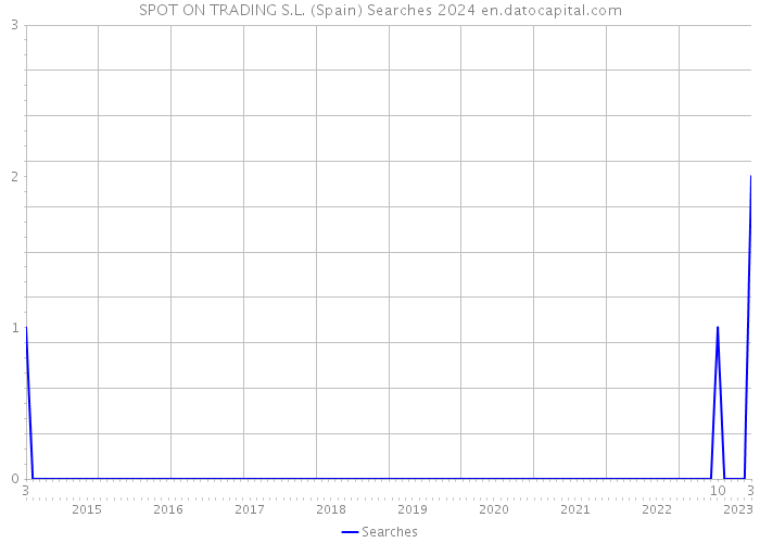 SPOT ON TRADING S.L. (Spain) Searches 2024 