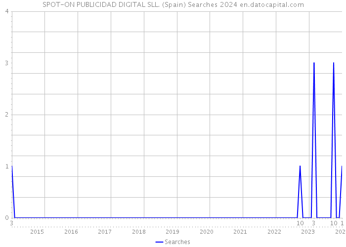 SPOT-ON PUBLICIDAD DIGITAL SLL. (Spain) Searches 2024 