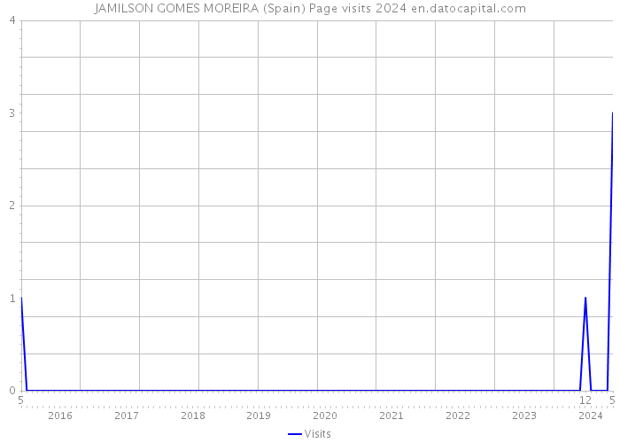 JAMILSON GOMES MOREIRA (Spain) Page visits 2024 