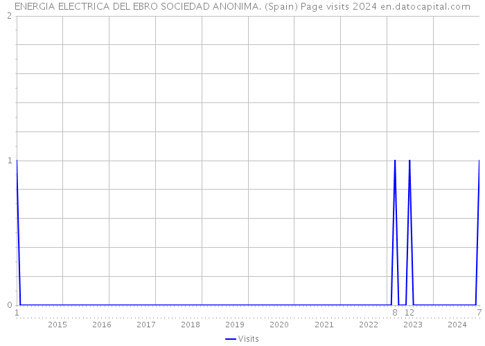 ENERGIA ELECTRICA DEL EBRO SOCIEDAD ANONIMA. (Spain) Page visits 2024 