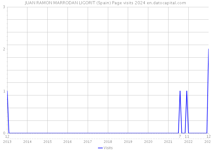 JUAN RAMON MARRODAN LIGORIT (Spain) Page visits 2024 