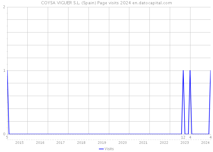 COYSA VIGUER S.L. (Spain) Page visits 2024 