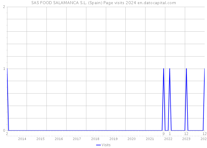 SAS FOOD SALAMANCA S.L. (Spain) Page visits 2024 