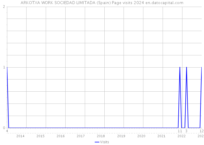 ARKOTXA WORK SOCIEDAD LIMITADA (Spain) Page visits 2024 