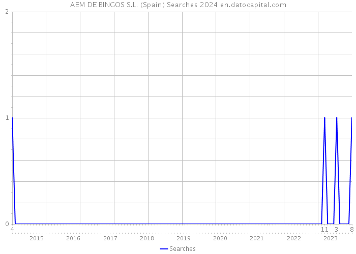 AEM DE BINGOS S.L. (Spain) Searches 2024 