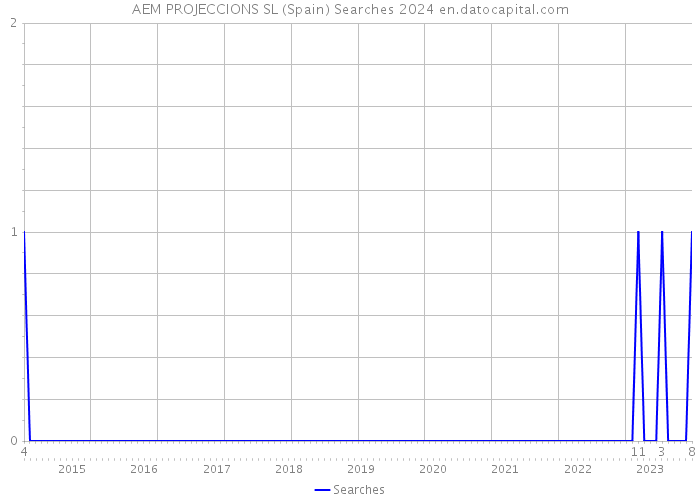 AEM PROJECCIONS SL (Spain) Searches 2024 