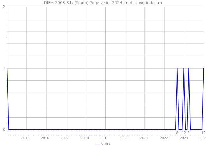DIFA 2005 S.L. (Spain) Page visits 2024 