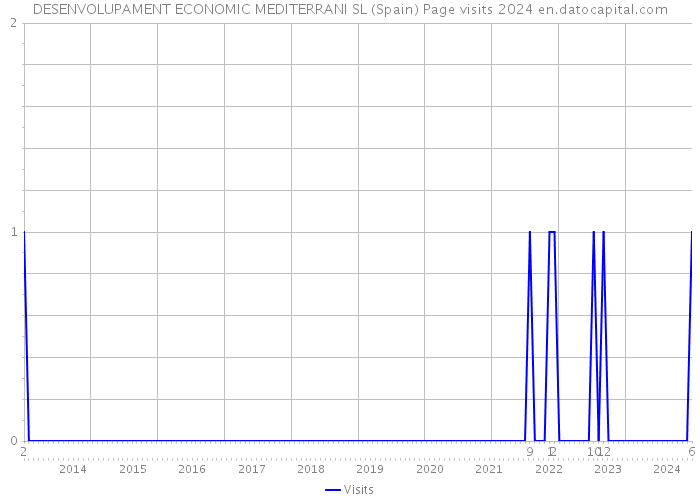 DESENVOLUPAMENT ECONOMIC MEDITERRANI SL (Spain) Page visits 2024 