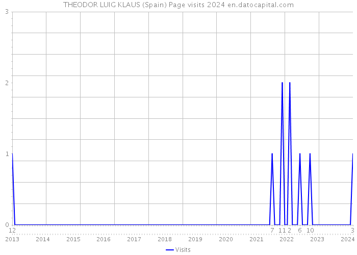 THEODOR LUIG KLAUS (Spain) Page visits 2024 
