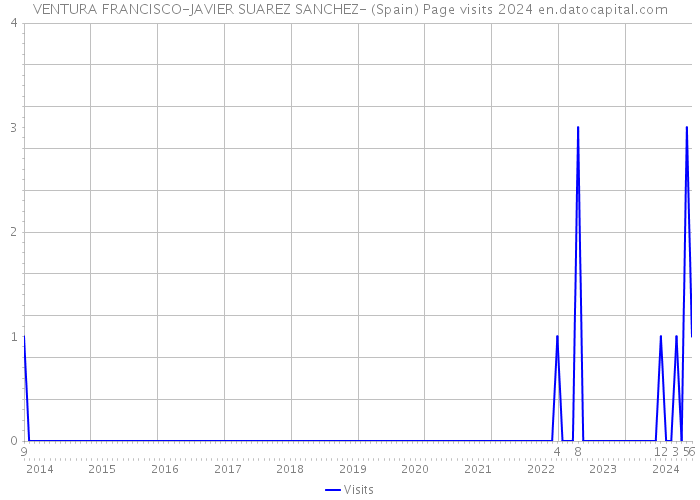 VENTURA FRANCISCO-JAVIER SUAREZ SANCHEZ- (Spain) Page visits 2024 