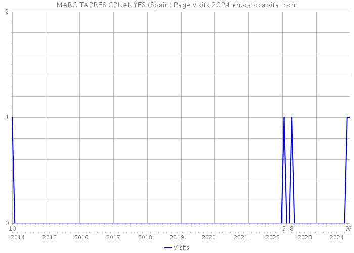 MARC TARRES CRUANYES (Spain) Page visits 2024 