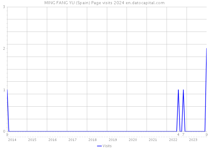 MING FANG YU (Spain) Page visits 2024 