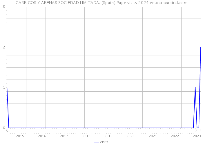 GARRIGOS Y ARENAS SOCIEDAD LIMITADA. (Spain) Page visits 2024 