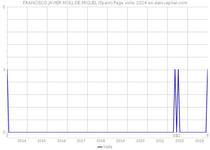 FRANCISCO JAVIER MOLL DE MIGUEL (Spain) Page visits 2024 