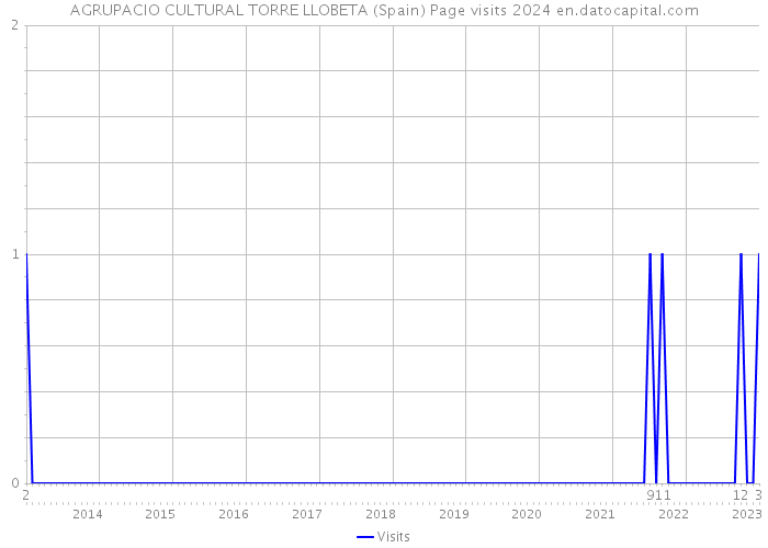 AGRUPACIO CULTURAL TORRE LLOBETA (Spain) Page visits 2024 