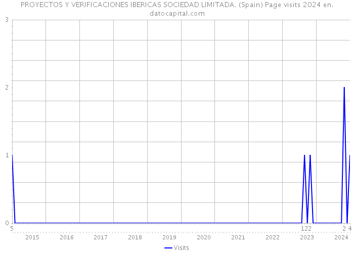 PROYECTOS Y VERIFICACIONES IBERICAS SOCIEDAD LIMITADA. (Spain) Page visits 2024 