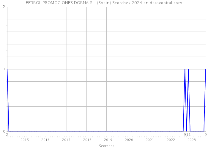 FERROL PROMOCIONES DORNA SL. (Spain) Searches 2024 