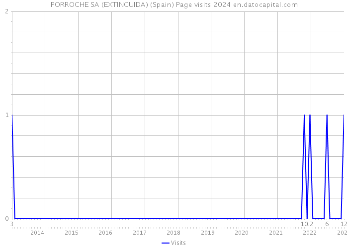 PORROCHE SA (EXTINGUIDA) (Spain) Page visits 2024 