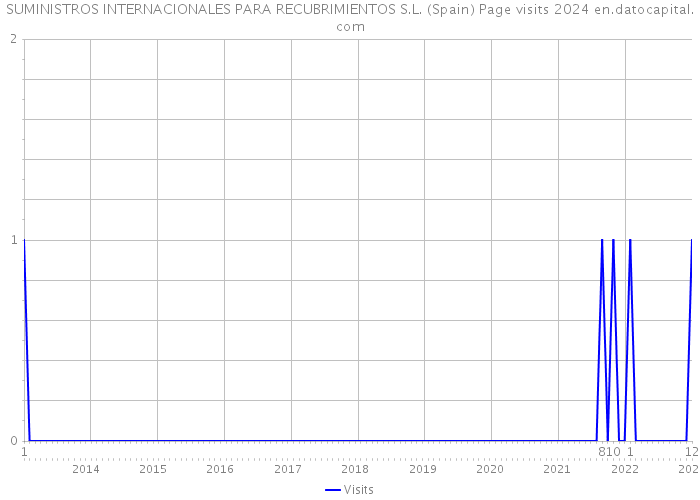 SUMINISTROS INTERNACIONALES PARA RECUBRIMIENTOS S.L. (Spain) Page visits 2024 