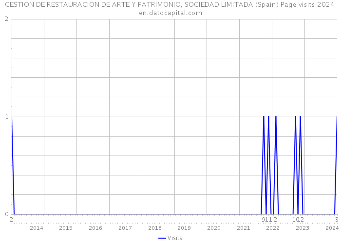 GESTION DE RESTAURACION DE ARTE Y PATRIMONIO, SOCIEDAD LIMITADA (Spain) Page visits 2024 