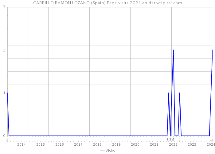 CARRILLO RAMON LOZANO (Spain) Page visits 2024 