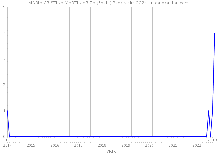 MARIA CRISTINA MARTIN ARIZA (Spain) Page visits 2024 