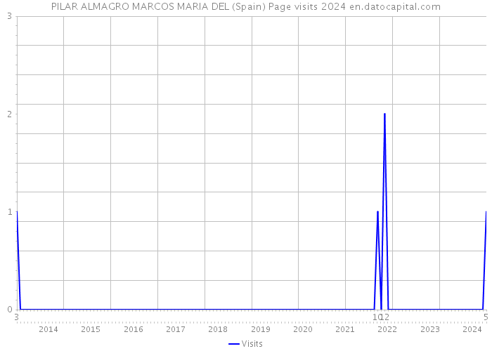 PILAR ALMAGRO MARCOS MARIA DEL (Spain) Page visits 2024 