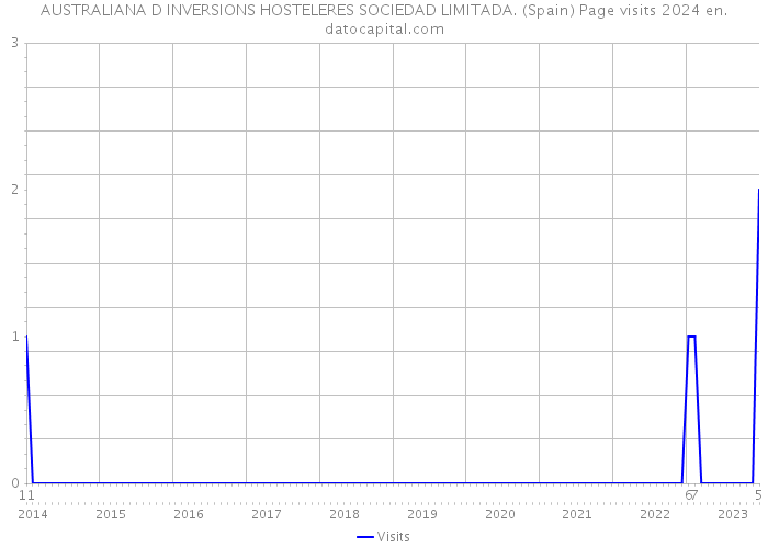 AUSTRALIANA D INVERSIONS HOSTELERES SOCIEDAD LIMITADA. (Spain) Page visits 2024 