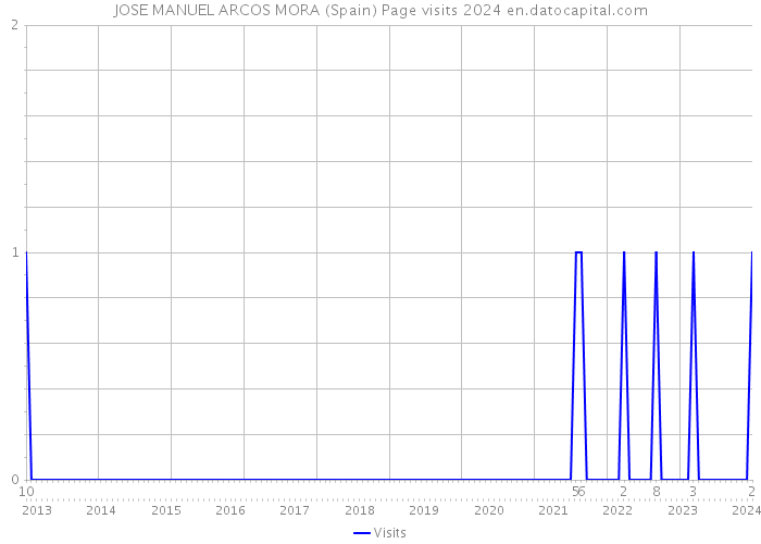 JOSE MANUEL ARCOS MORA (Spain) Page visits 2024 